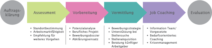 Supported Employment 50 Plus Grafik