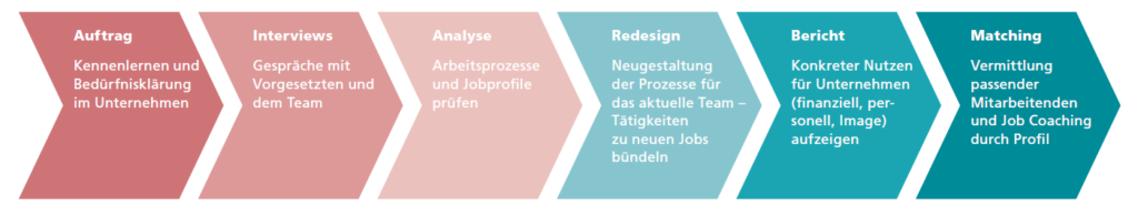 Inclusive Job Design Ablauf