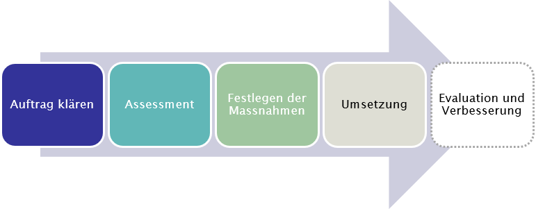 Prozess Arbeitgeberberatung
