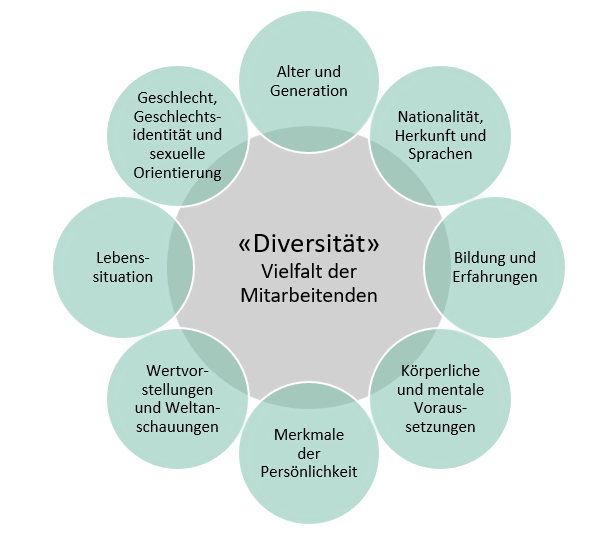 "Diversität" Vielfalt der Mitarbeitenden Diagramm Alter und Generation - Nationalität, Herkunft und Sprachen - Bildung und Erfahrungen - Körperliche und mentale Voraussetzungen - Merkmale der Persönlichkeit - Wertvorstellungen und Weltanschauungen - Lebenssituation - Geschlecht, Geschlechtsidentität und sexuelle Orientierung