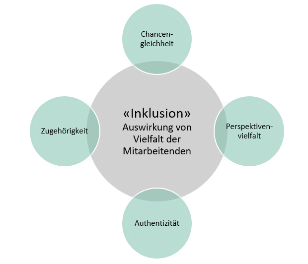 Diagramm "Inklusion" Auswirkung von Vielfalt der Mitarbeitenden - Chancengleichheit - Perspektivenvielfalt - Authentizität - Zugehörigkeit