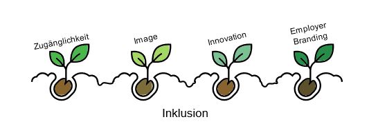 Wachstum durch Inklusion - Zugänglichkeit steigt, Image hebt sich, Innovation steigt, Employer Branding wird besser.