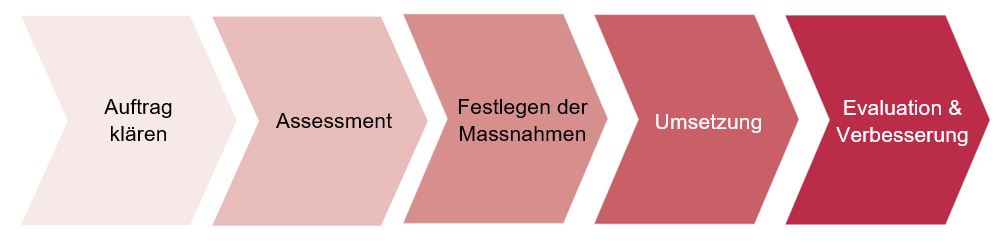 Pfeildiagramm wie wird man ein inklusiver Arbeitgeber